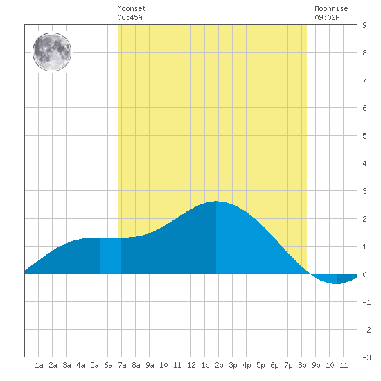Pine Island tide chart for Sunday, July 21, 2024