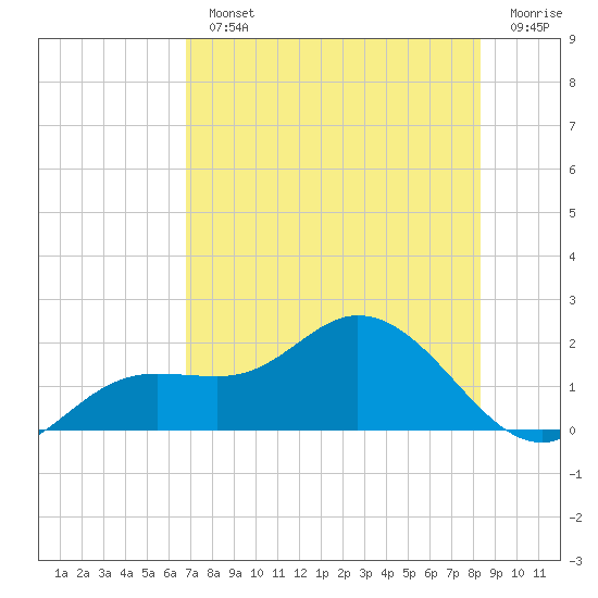 Pine Island tide chart for Monday, July 22, 2024