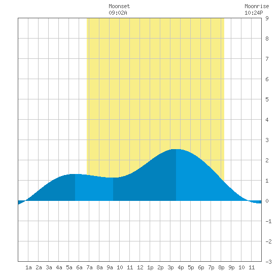 Pine Island tide chart for Tuesday, July 23, 2024