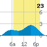 Pine Island tide chart for Tuesday, July 23, 2024