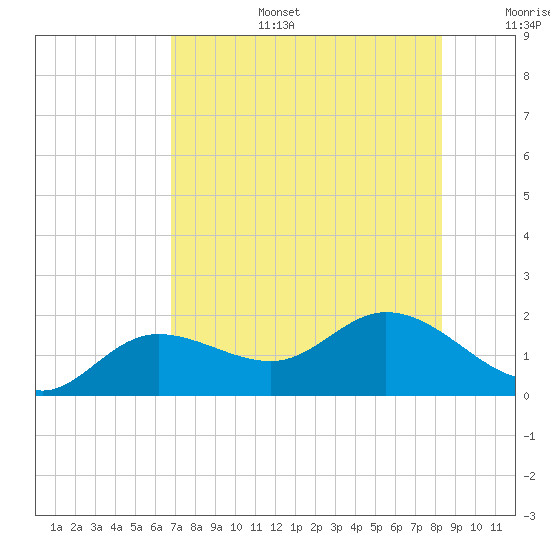 Pine Island tide chart for Thursday, July 25, 2024
