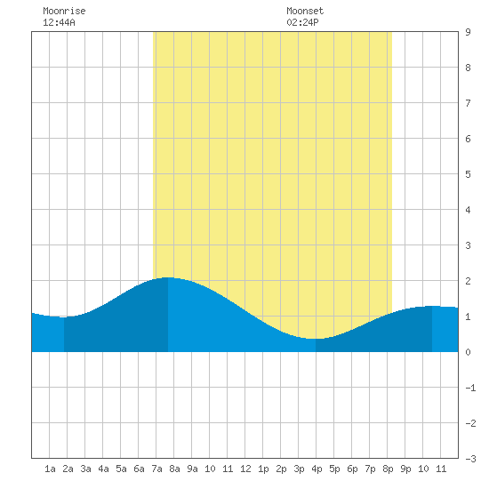 Pine Island tide chart for Sunday, July 28, 2024