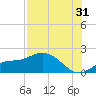 Pine Island tide chart for Wednesday, July 31, 2024