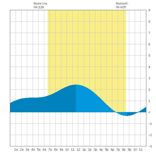 Pine Island tide chart for Wednesday, July 3, 2024