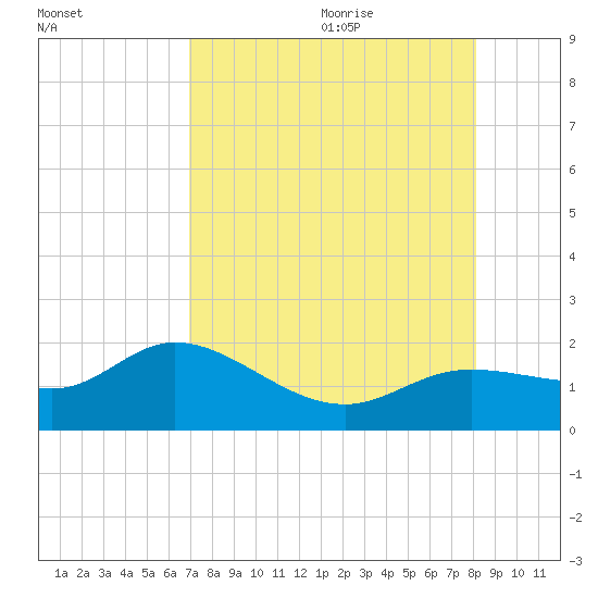 Pine Island tide chart for Sunday, August 11, 2024