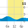 Pine Island tide chart for Sunday, August 11, 2024