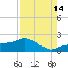 Pine Island tide chart for Wednesday, August 14, 2024