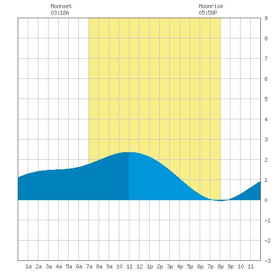 Pine Island tide chart for Friday, August 16, 2024