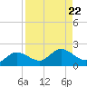Pine Island tide chart for Thursday, August 22, 2024