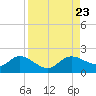 Pine Island tide chart for Friday, August 23, 2024