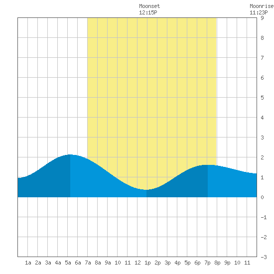 Pine Island tide chart for Saturday, August 24, 2024