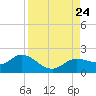 Pine Island tide chart for Saturday, August 24, 2024