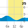 Pine Island tide chart for Sunday, August 25, 2024