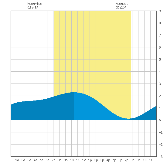Pine Island tide chart for Thursday, August 29, 2024