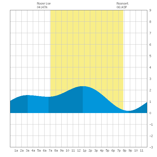 Pine Island tide chart for Saturday, August 31, 2024