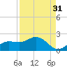 Pine Island tide chart for Saturday, August 31, 2024