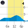 Pine Island tide chart for Sunday, August 4, 2024