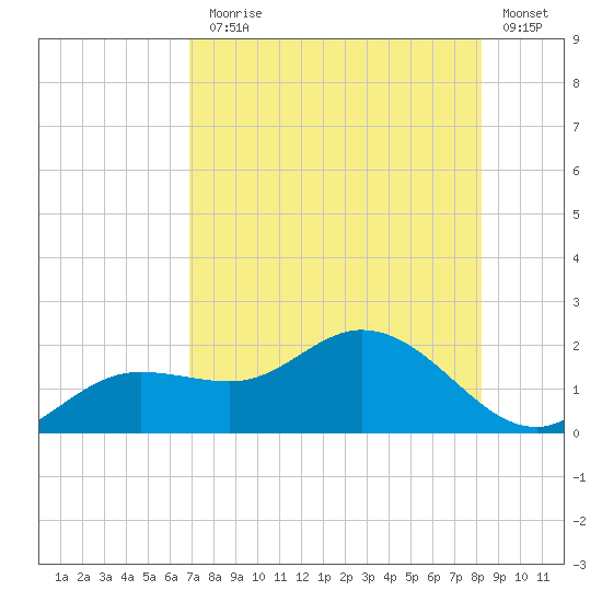 Pine Island tide chart for Monday, August 5, 2024