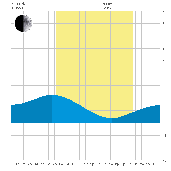 Pine Island tide chart for Wednesday, September 11, 2024