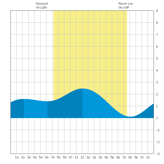 Pine Island tide chart for Sunday, September 15, 2024