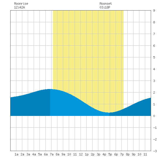 Pine Island tide chart for Wednesday, September 25, 2024