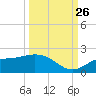 Pine Island tide chart for Thursday, September 26, 2024