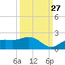 Pine Island tide chart for Friday, September 27, 2024