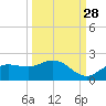 Pine Island tide chart for Saturday, September 28, 2024