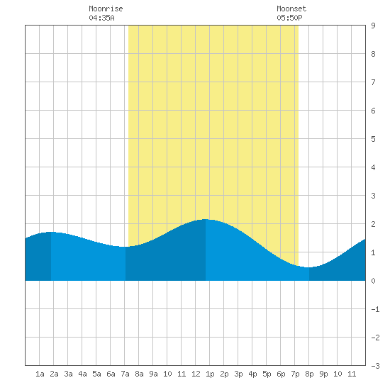 Pine Island tide chart for Sunday, September 29, 2024