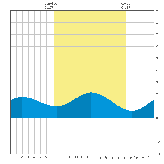 Pine Island tide chart for Monday, September 30, 2024