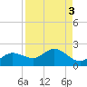 Pine Island tide chart for Tuesday, September 3, 2024