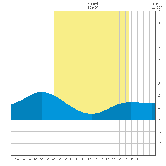 Pine Island tide chart for Monday, September 9, 2024