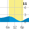 Pine Island tide chart for Friday, October 11, 2024