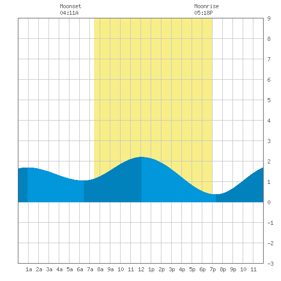 Pine Island tide chart for Monday, October 14, 2024