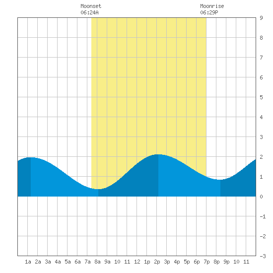 Pine Island tide chart for Wednesday, October 16, 2024