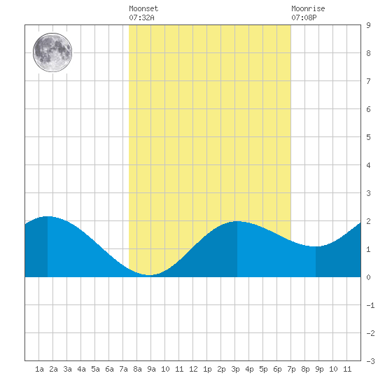 Pine Island tide chart for Thursday, October 17, 2024