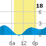 Pine Island tide chart for Friday, October 18, 2024
