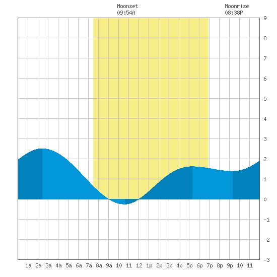 Pine Island tide chart for Saturday, October 19, 2024