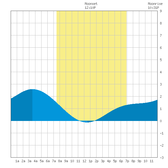 Pine Island tide chart for Monday, October 21, 2024