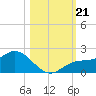 Pine Island tide chart for Monday, October 21, 2024