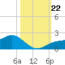 Pine Island tide chart for Tuesday, October 22, 2024
