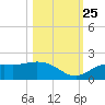 Pine Island tide chart for Friday, October 25, 2024