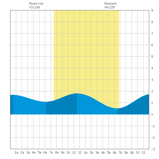 Pine Island tide chart for Sunday, October 27, 2024