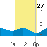 Pine Island tide chart for Sunday, October 27, 2024