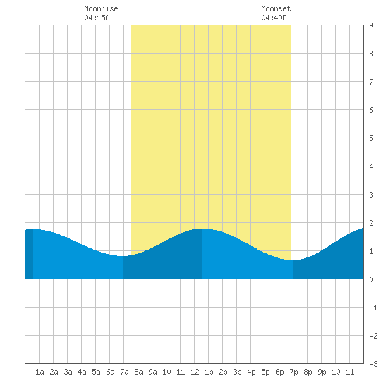 Pine Island tide chart for Monday, October 28, 2024