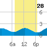 Pine Island tide chart for Monday, October 28, 2024