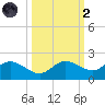 Pine Island tide chart for Wednesday, October 2, 2024