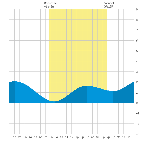 Pine Island tide chart for Thursday, October 31, 2024