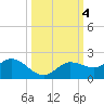 Pine Island tide chart for Friday, October 4, 2024