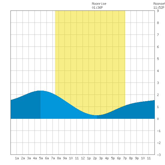 Pine Island tide chart for Wednesday, October 9, 2024